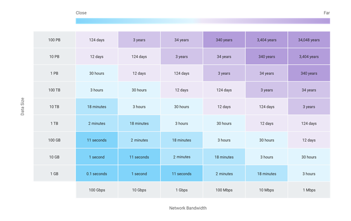 Source: Migration to Google Cloud: Transferring your large datasets