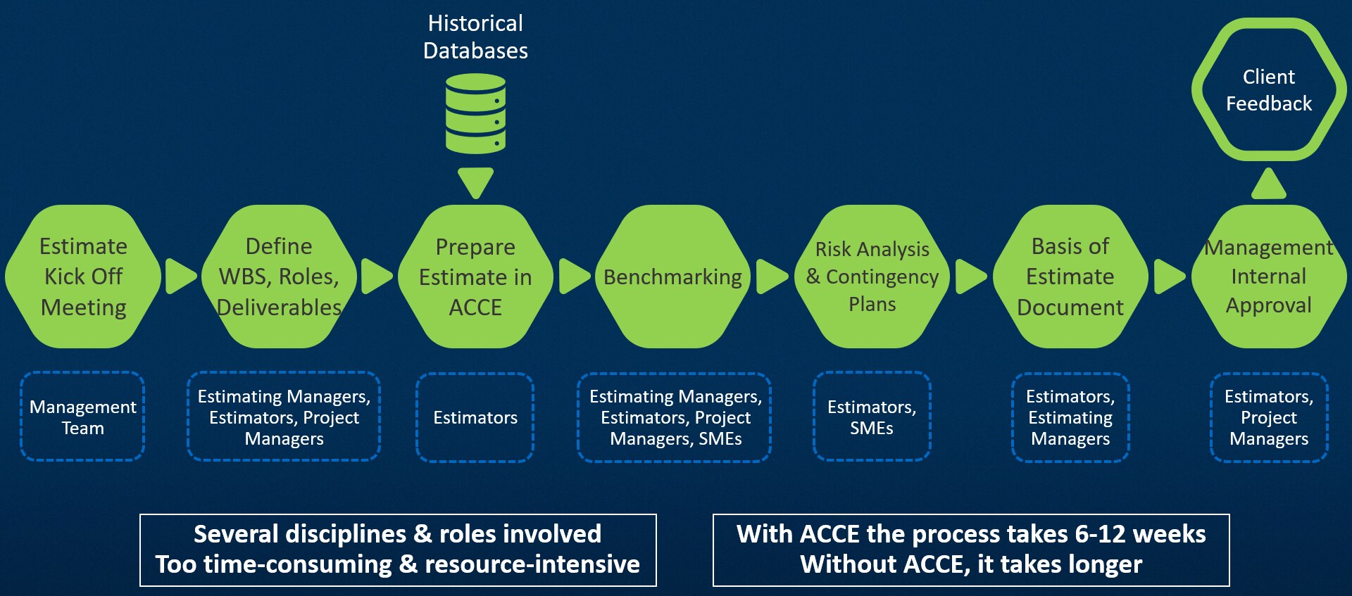 Process-chart-showing-inadequate-productivity