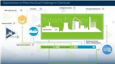 Infographic:  Digitalization to Meet the Dual Challenge in Chemicals