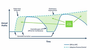 Aspen DMC3 Adaptive Process Control