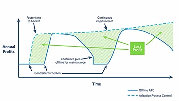Aspen DMC3 Adaptive Process Control
