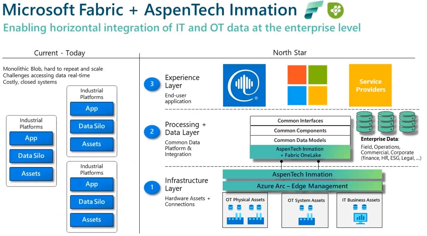 AspenTech Blog | Integration of Microsoft Fabric and AspenTech Inmation